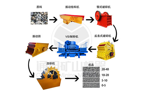 制砂生產(chǎn)線流程圖 制砂生產(chǎn)線流程圖