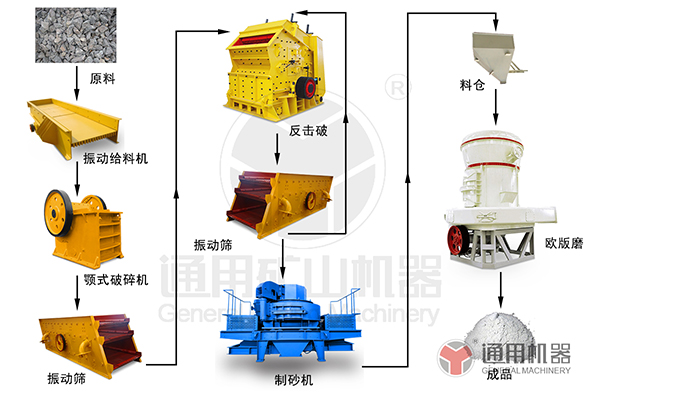 石灰石磨粉生產線