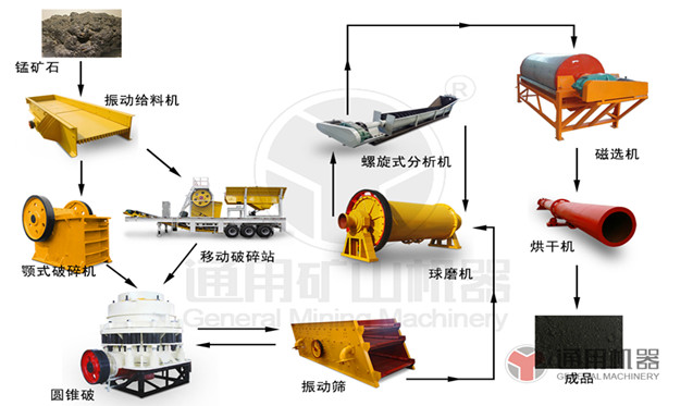 錳礦石選礦生產(chǎn)線 錳礦石選礦生產(chǎn)線
