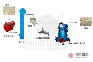 YGM160高壓磨粉機現(xiàn)場圖